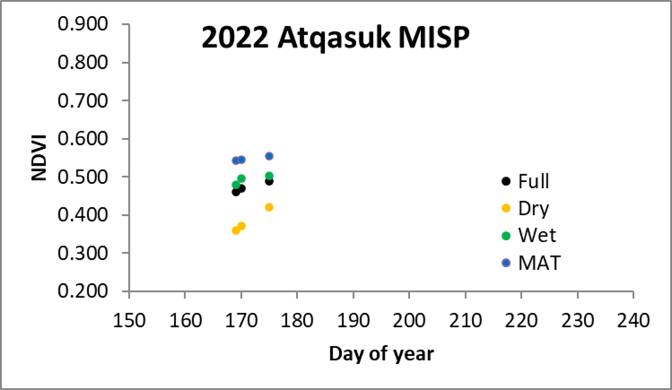 NDVI at Atqasuk MISP week of 6.29